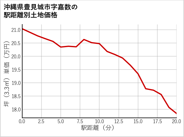 沖縄県豊見城市嘉数の徒歩距離別の土地坪単価