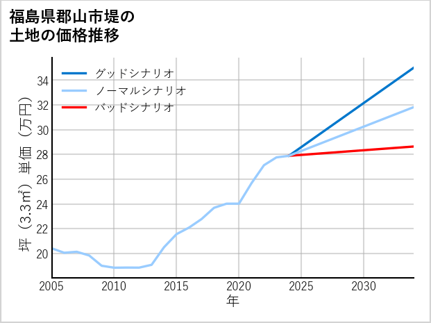 福島県郡山市堤の土地価格推移