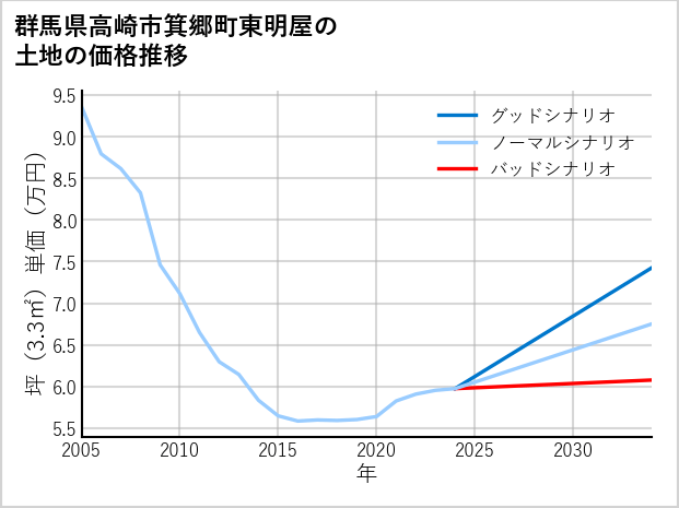 群馬県高崎市箕郷町東明屋の土地価格推移