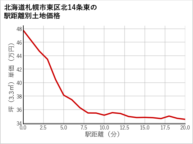 北海道札幌市東区北14条東の徒歩距離別の土地坪単価