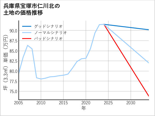 兵庫県宝塚市仁川北の土地価格推移
