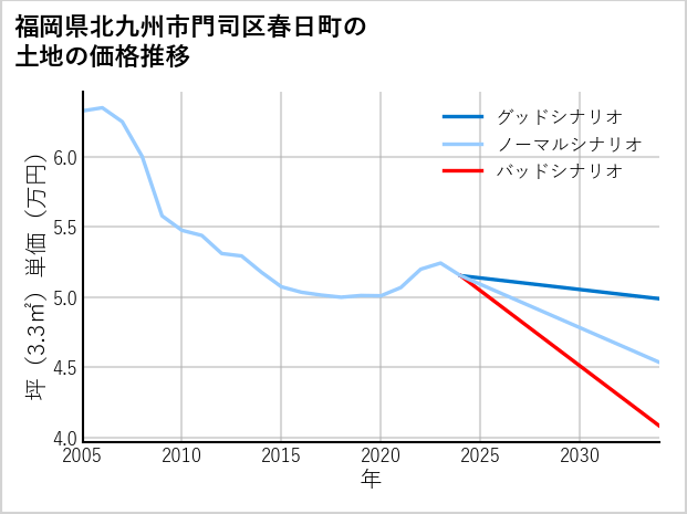福岡県北九州市門司区春日町の土地価格推移