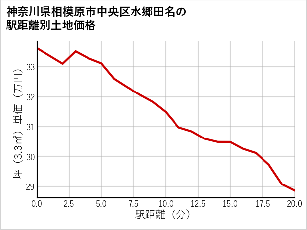 神奈川県相模原市中央区水郷田名の徒歩距離別の土地坪単価