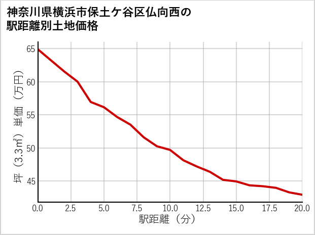 神奈川県横浜市保土ケ谷区仏向西の徒歩距離別の土地坪単価
