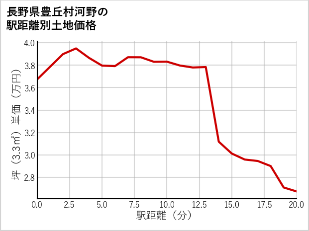 長野県豊丘村河野の徒歩距離別の土地坪単価