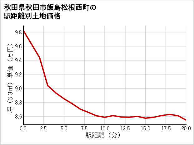 秋田県秋田市飯島松根西町の徒歩距離別の土地坪単価