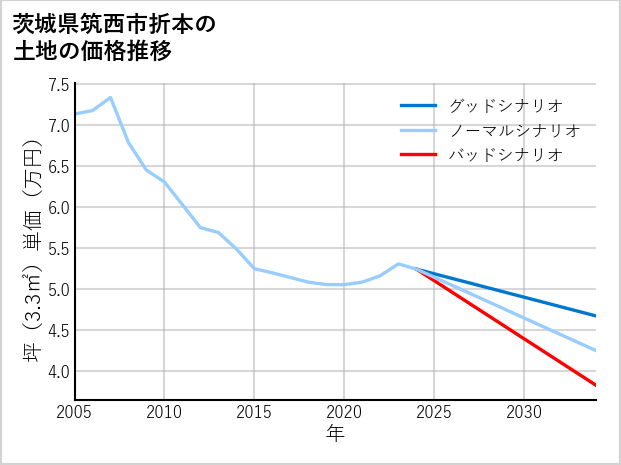 茨城県筑西市折本の土地価格推移