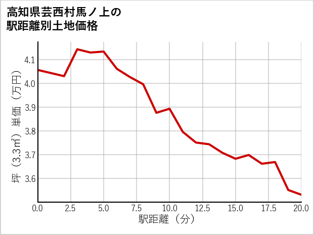 高知県芸西村馬ノ上の徒歩距離別の土地坪単価