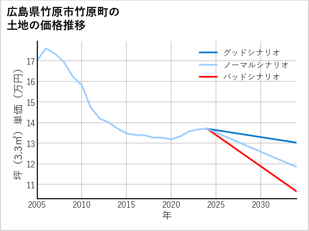 広島県竹原市竹原町の土地価格推移