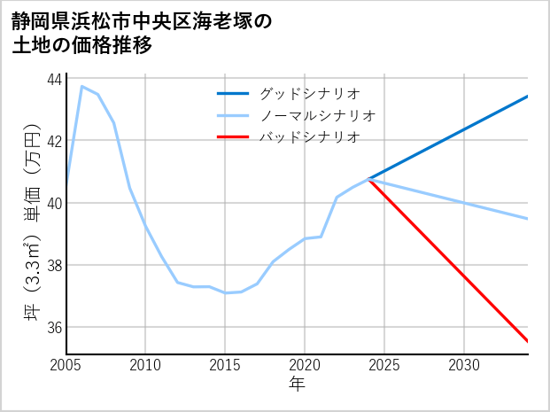 静岡県浜松市中央区海老塚の土地価格推移