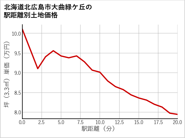 北海道北広島市大曲緑ケ丘の徒歩距離別の土地坪単価