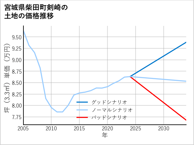 宮城県柴田町剣崎の土地価格推移