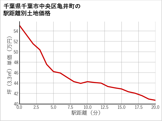 千葉県千葉市中央区亀井町の徒歩距離別の土地坪単価