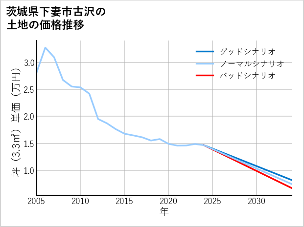 茨城県下妻市古沢の土地価格推移