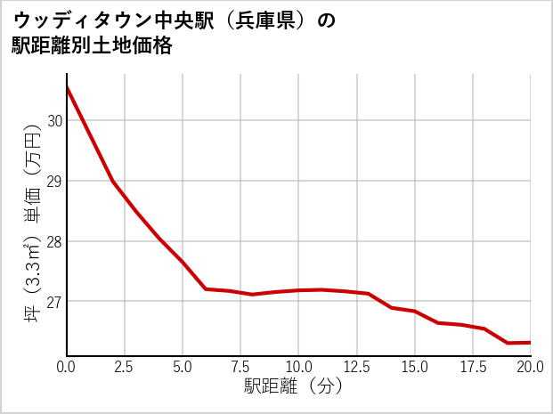 ウッディタウン中央駅（兵庫県）の徒歩距離別の土地坪単価