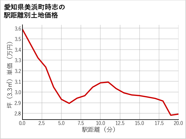 愛知県美浜町時志の徒歩距離別の土地坪単価