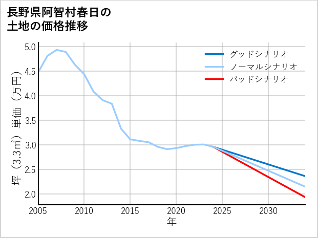 長野県阿智村春日の土地価格推移
