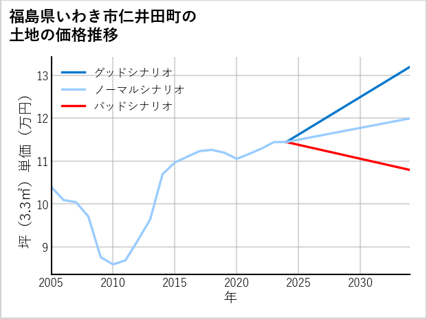 福島県いわき市仁井田町の土地価格推移