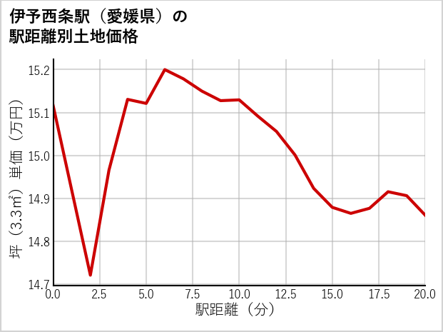 伊予西条駅（愛媛県）の徒歩距離別の土地坪単価