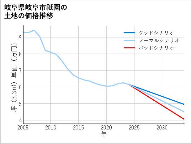 岐阜県岐阜市祇園の土地価格推移