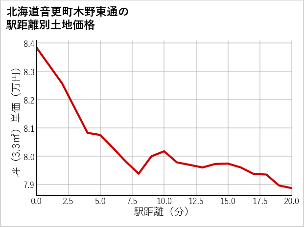 北海道音更町木野東通の徒歩距離別の土地坪単価