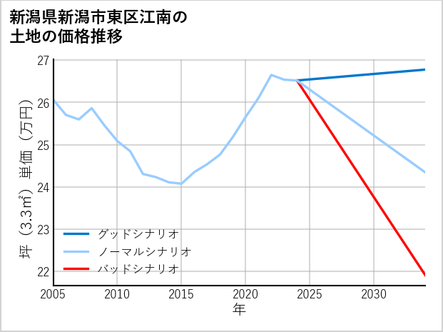 新潟県新潟市東区江南の土地価格推移