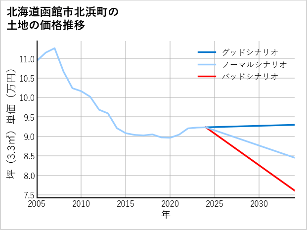 北海道函館市北浜町の土地価格推移