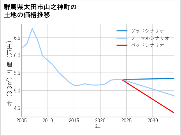 群馬県太田市山之神町の土地価格推移