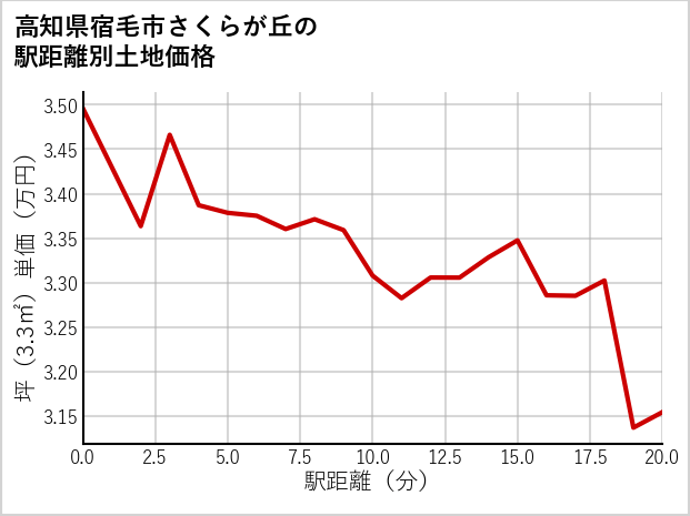 高知県宿毛市さくらが丘の徒歩距離別の土地坪単価