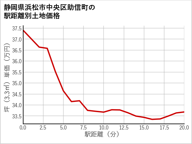 静岡県浜松市中央区助信町の徒歩距離別の土地坪単価