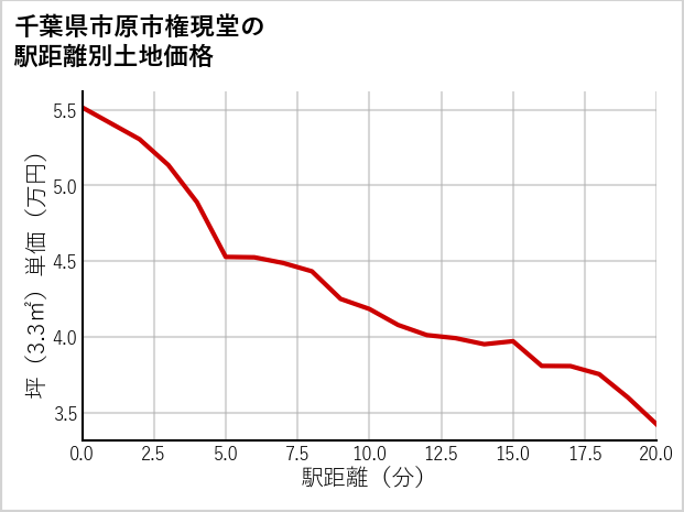 千葉県市原市権現堂の徒歩距離別の土地坪単価