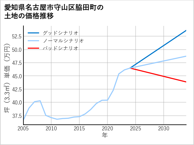 愛知県名古屋市守山区脇田町の土地価格推移