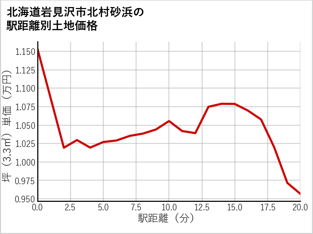 北海道岩見沢市北村砂浜の徒歩距離別の土地坪単価