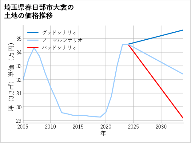 埼玉県春日部市大衾の土地価格推移