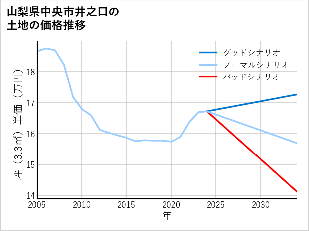 山梨県中央市井之口の土地価格推移