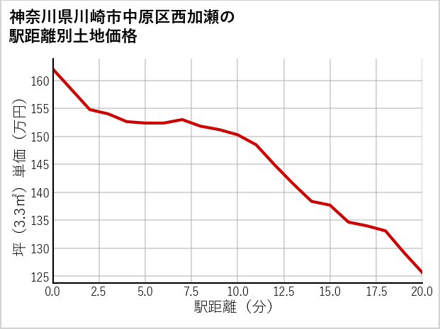 神奈川県川崎市中原区西加瀬の徒歩距離別の土地坪単価