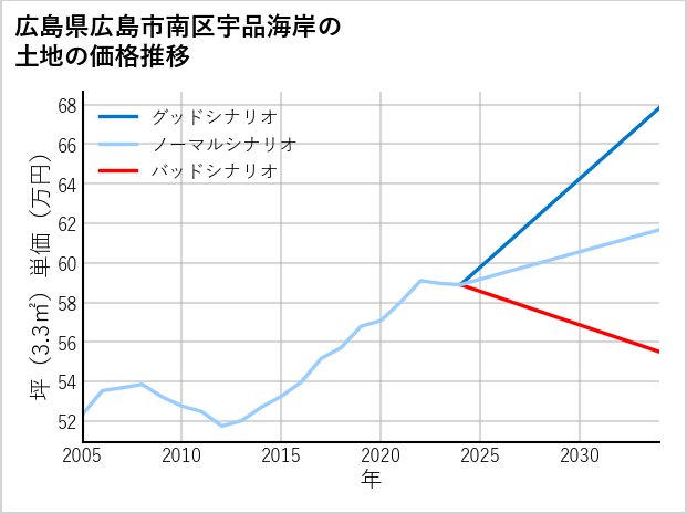 広島県広島市南区宇品海岸の土地価格推移