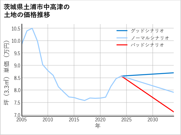 茨城県土浦市中高津の土地価格推移