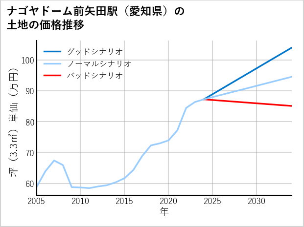 ナゴヤドーム前矢田駅（愛知県）の土地価格推移
