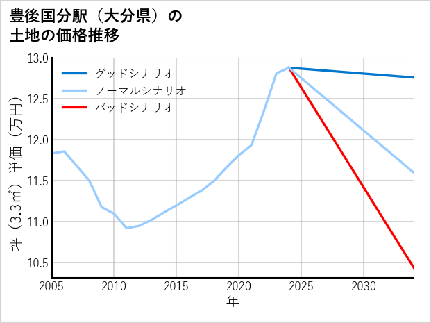 豊後国分駅（大分県）の土地価格推移