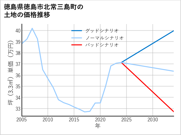 徳島県徳島市北常三島町の土地価格推移