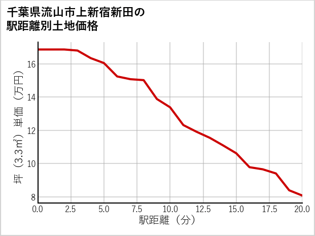 千葉県流山市上新宿新田の徒歩距離別の土地坪単価