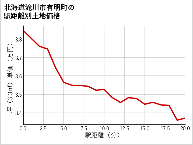 北海道滝川市有明町の徒歩距離別の土地坪単価