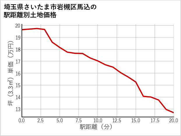 埼玉県さいたま市岩槻区馬込の徒歩距離別の土地坪単価