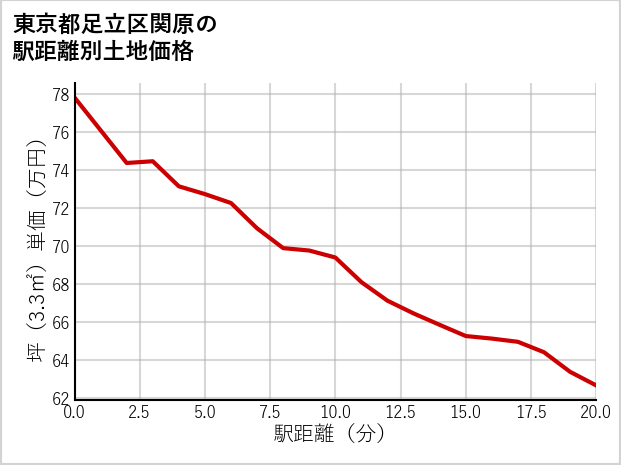 東京都足立区関原の徒歩距離別の土地坪単価