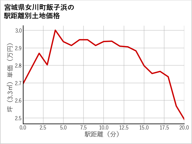 宮城県女川町飯子浜の徒歩距離別の土地坪単価