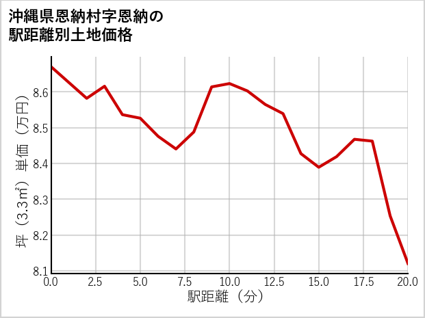沖縄県恩納村恩納の徒歩距離別の土地坪単価
