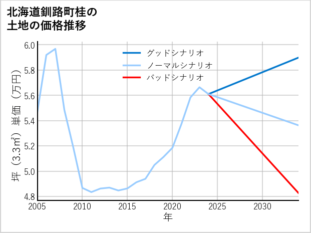 北海道釧路町桂の土地価格推移