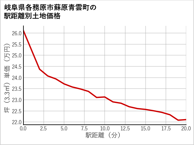 岐阜県各務原市蘇原青雲町の徒歩距離別の土地坪単価