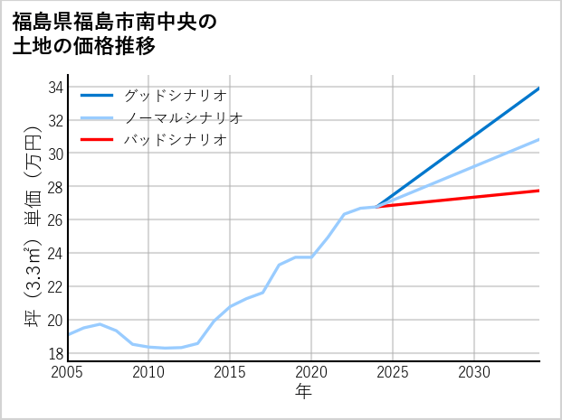 福島県福島市南中央の土地価格推移